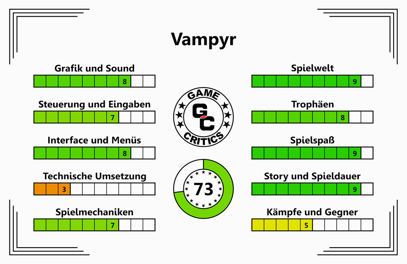 Gesamtergebnis für Vampyr, 73 von 100 Punkte