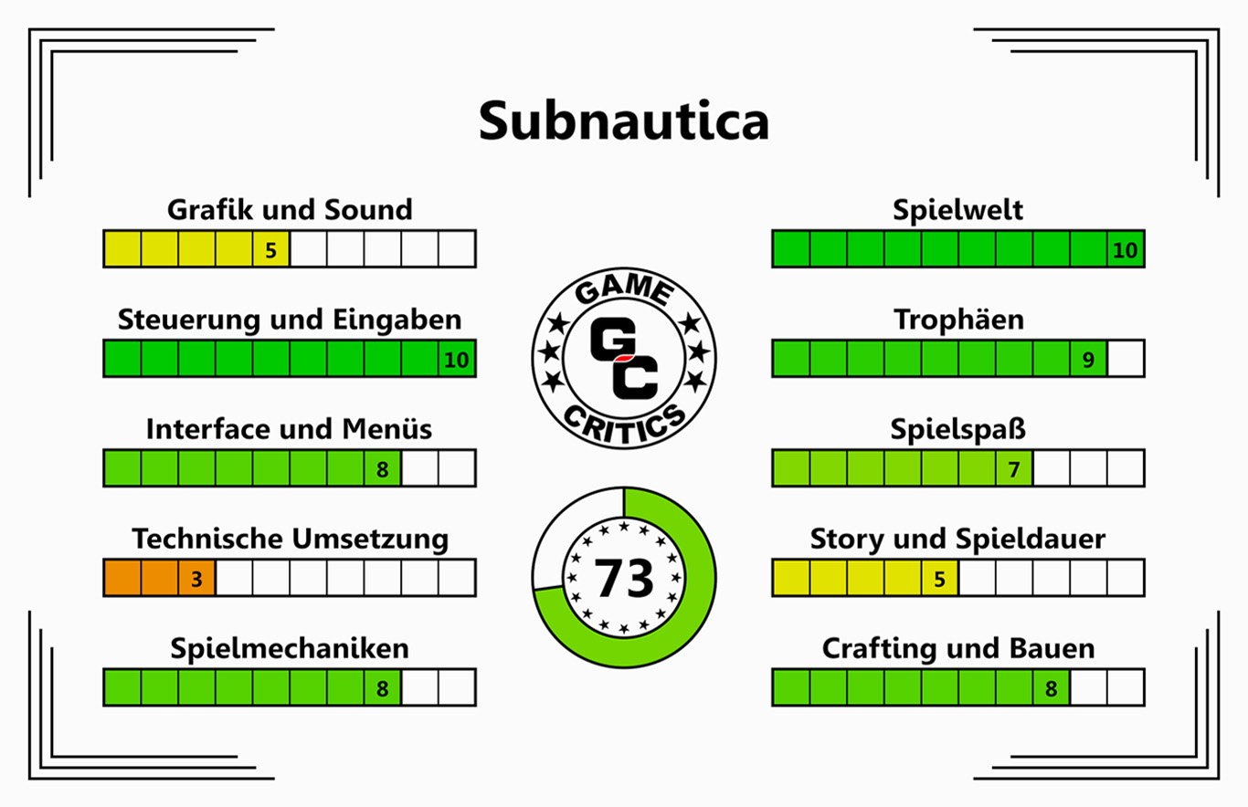 Gesamtergebnis für Subnautica, 73 von 100 Punkten